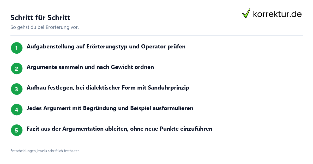 Dialektische und lineare Erörterung im Aufbau: Ablauf in fünf Schritten
