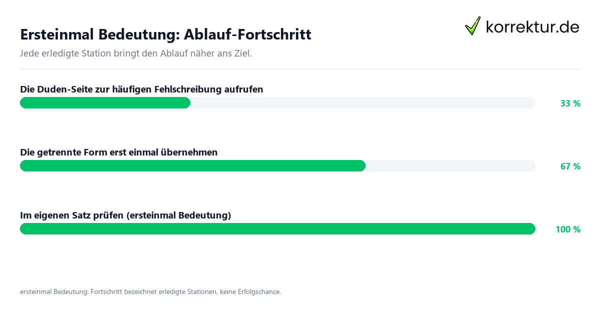 Ersteinmal Bedeutung: Ablauf-Fortschritt Fortschrittsbalken für die einzelnen Ablaufstationen zu ersteinmal Bedeutung