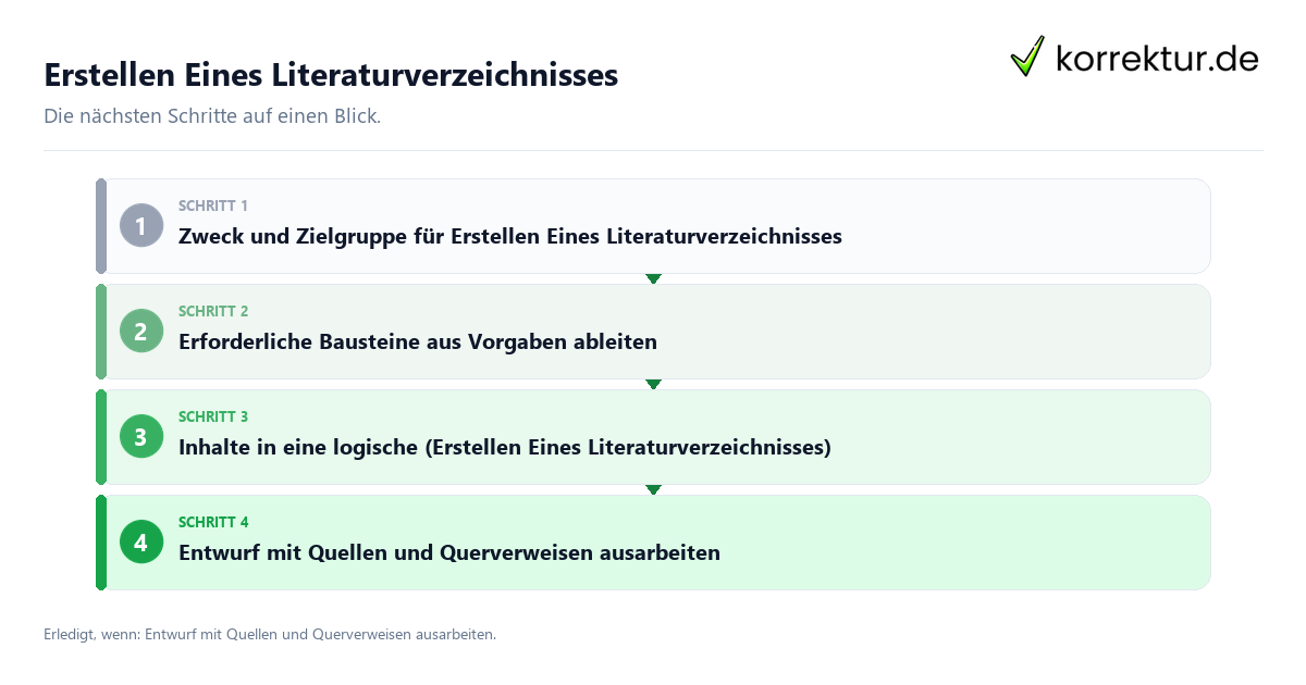Erstellen Eines Literaturverzeichnisses mit einem Ablauf aus Prüfung, Kontakt und Dokumentation