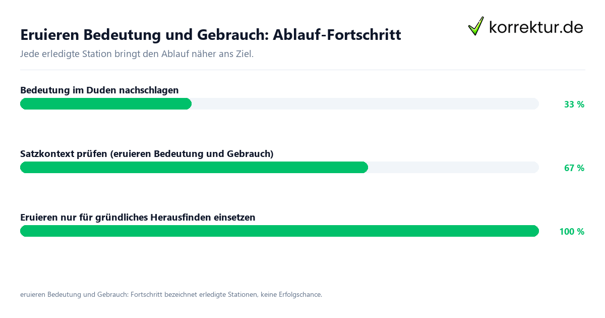 Eruieren Bedeutung und Gebrauch: Ablauf-Fortschritt Fortschrittsbalken für die einzelnen Ablaufstationen zu eruieren Bedeutung und Gebrauch