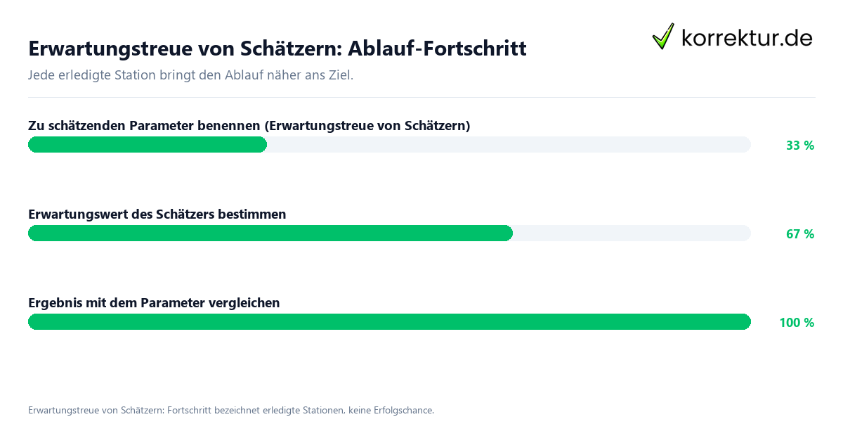 Fortschrittsbalken für die einzelnen Ablaufstationen zu Erwartungstreue von Schätzern