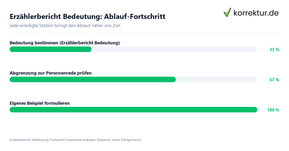Fortschrittsbalken für die einzelnen Ablaufstationen zu Erzählerbericht Bedeutung