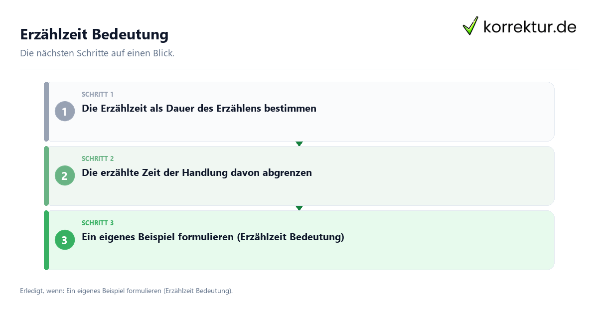 Erzählzeit Bedeutung mit einem Ablauf aus Prüfung, Kontakt und Dokumentation