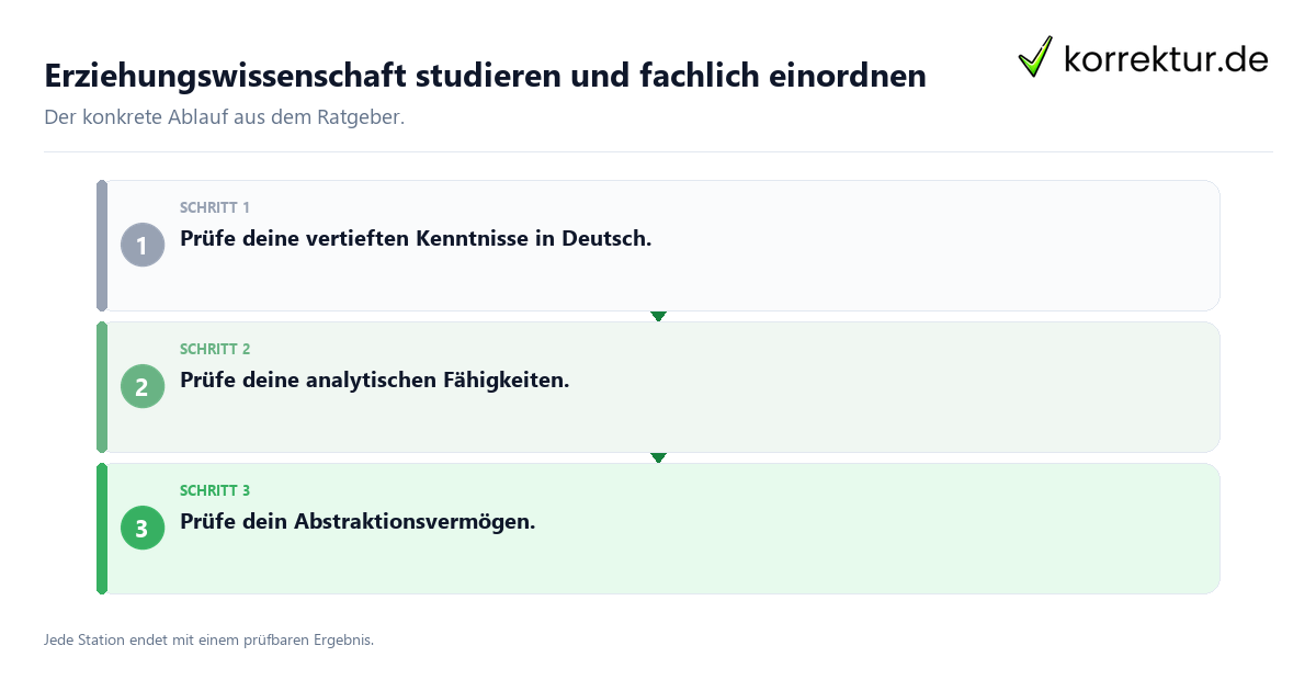 Konkrete Schritte zu Erziehungswissenschaft studieren und fachlich einordnen
