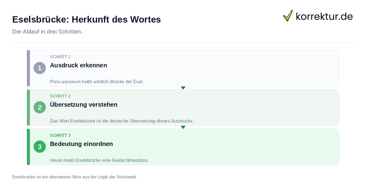 Eselsbrücke: Herkunft des Wortes Eselsbrücke: Herkunft des Wortes: der Ablauf in drei Schritten