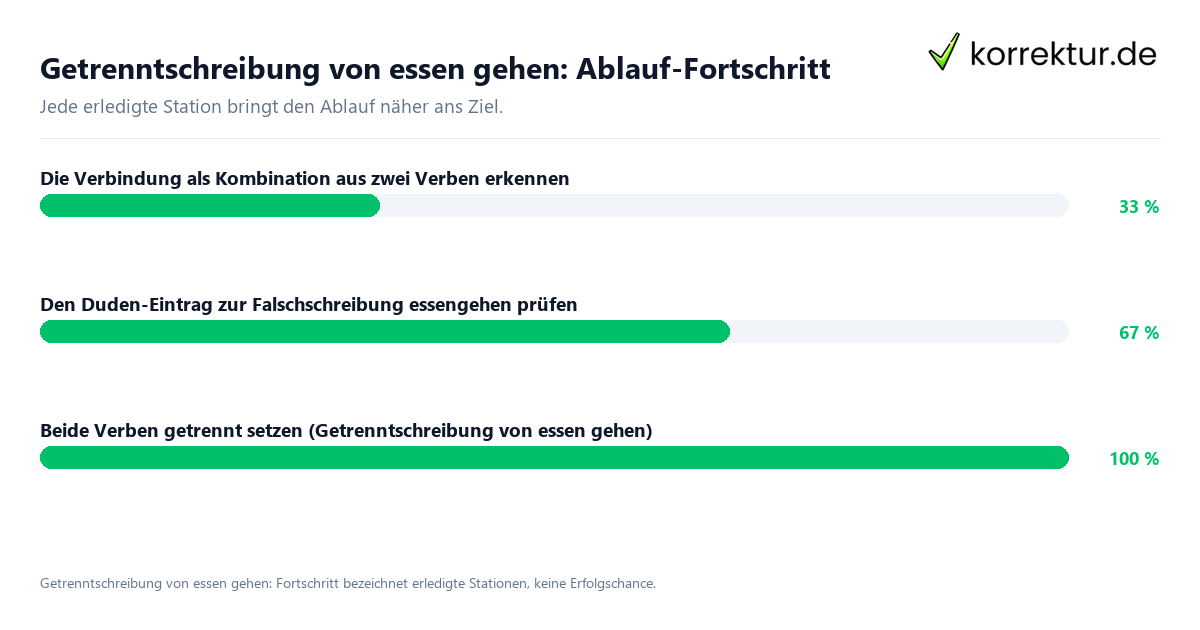Fortschrittsbalken für die einzelnen Ablaufstationen zu Getrenntschreibung von essen gehen