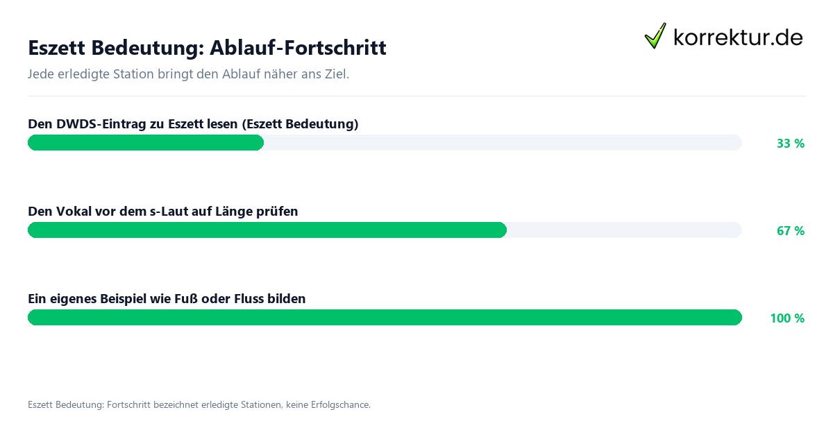 Eszett Bedeutung: Ablauf-Fortschritt Fortschrittsbalken für die einzelnen Ablaufstationen zu Eszett Bedeutung