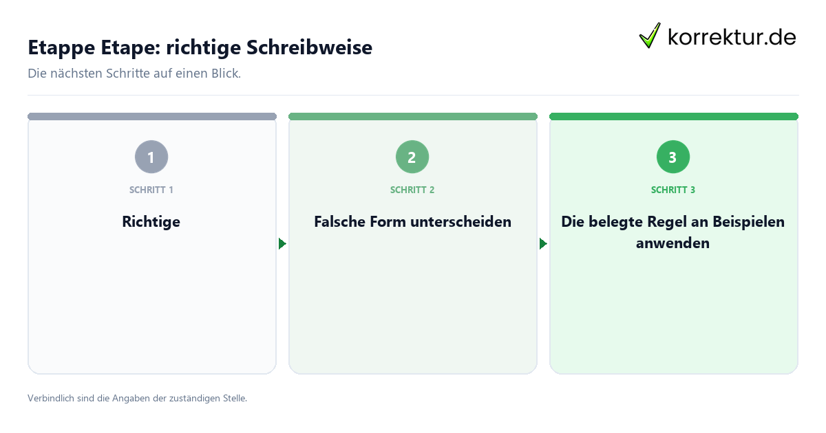 Etappe Etape: richtige Schreibweise mit einem Ablauf aus Prüfung, Kontakt und Dokumentation