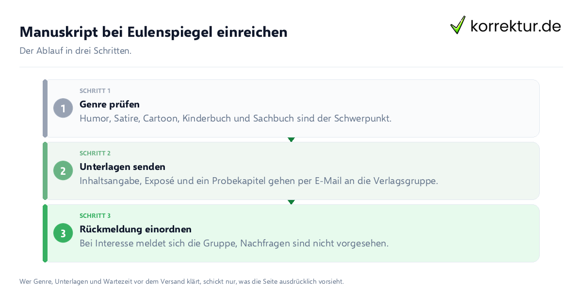 Manuskript bei Eulenspiegel einreichen Manuskript bei Eulenspiegel einreichen: der Ablauf in drei Schritten