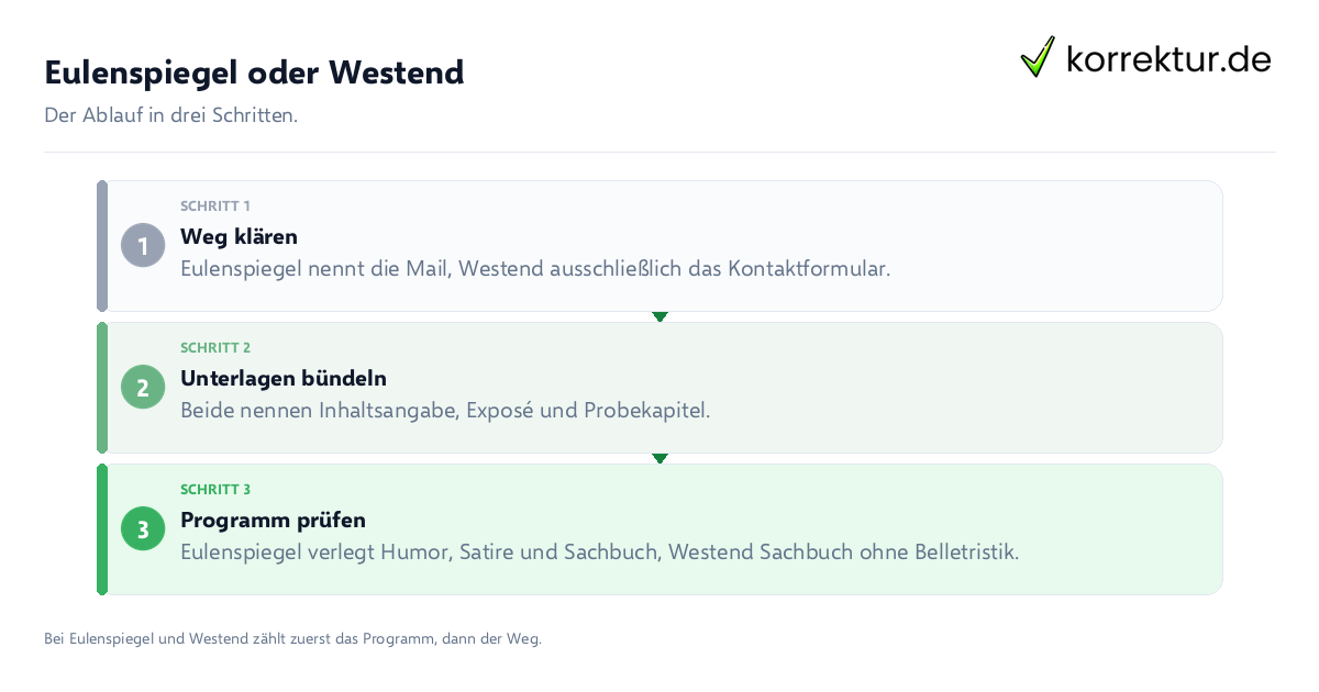 Eulenspiegel oder Westend Eulenspiegel oder Westend: der Ablauf in drei Schritten