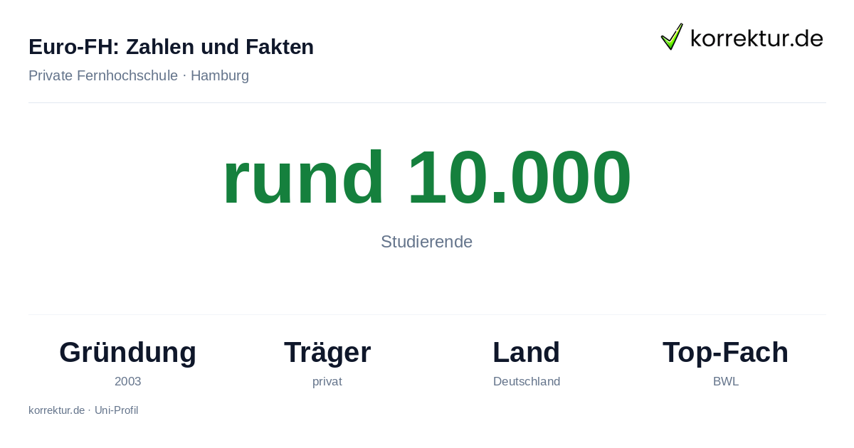 Euro-FH, Zahlen und Fakten im Profil Euro-FH Fakten: Studierende, Gründung und Schwerpunkte der Europäischen Fernhochschule