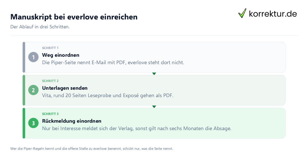 Manuskript bei everlove einreichen Manuskript bei everlove einreichen: der Ablauf in drei Schritten