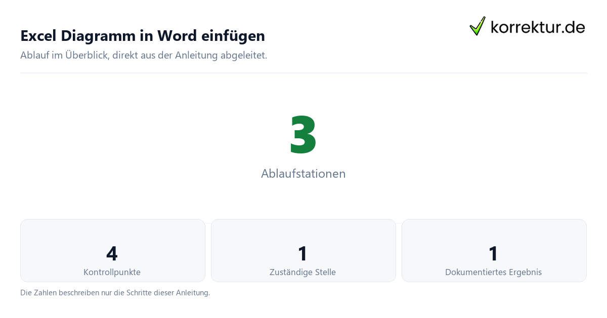 Excel Diagramm in Word einfügen mit der Anzahl von Ablaufstationen und Kontrollpunkten