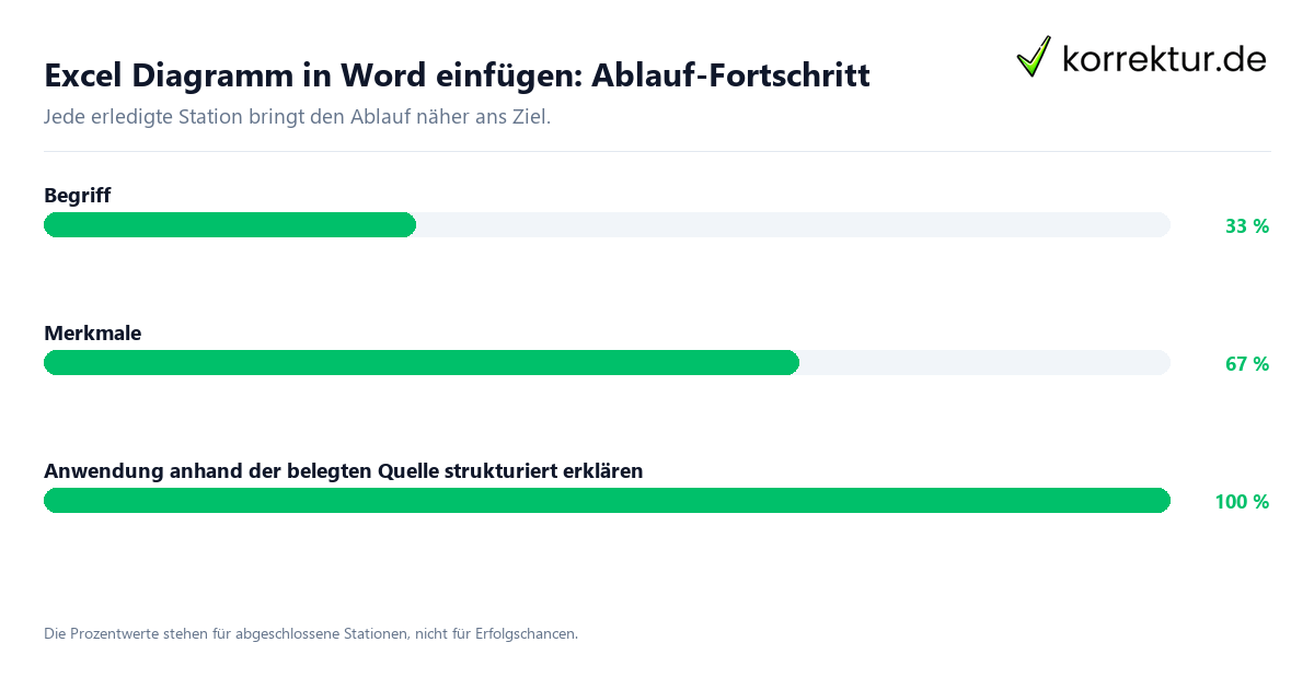Fortschrittsbalken für die einzelnen Ablaufstationen zu Excel Diagramm in Word einfügen