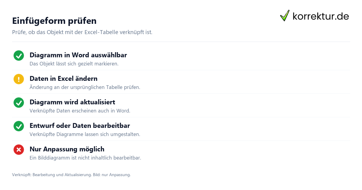 Einfügeform prüfen Excel-Diagramm in Word einfügen und prüfen: Verknüpfung
