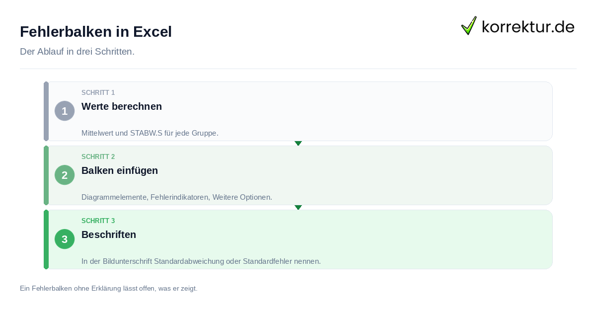 Fehlerbalken in Excel Fehlerbalken in Excel: der Ablauf in drei Schritten