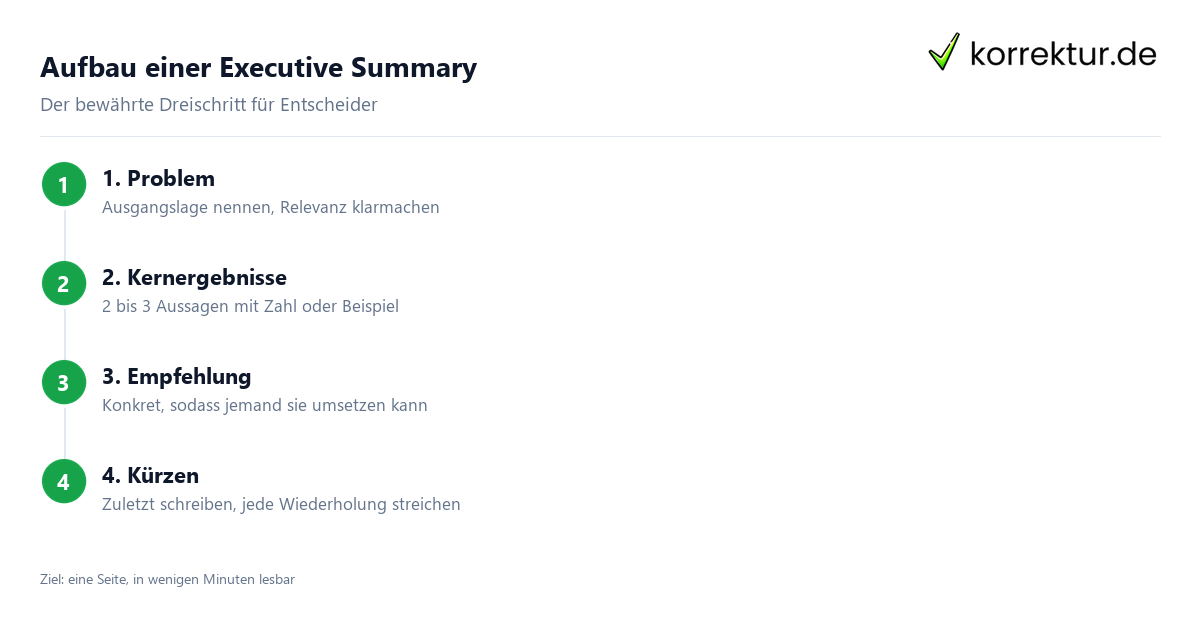 Aufbau einer Executive Summary Executive Summary schreiben in 4 Schritten