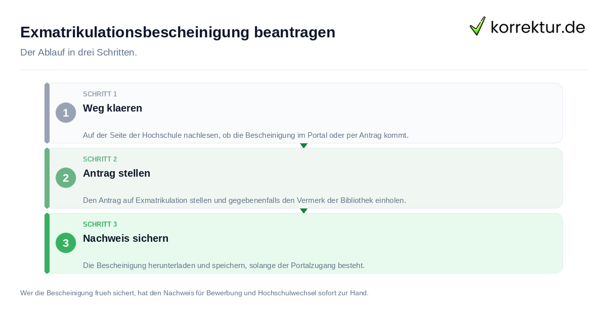 Exmatrikulationsbescheinigung beantragen Exmatrikulationsbescheinigung beantragen: der Ablauf in drei Schritten