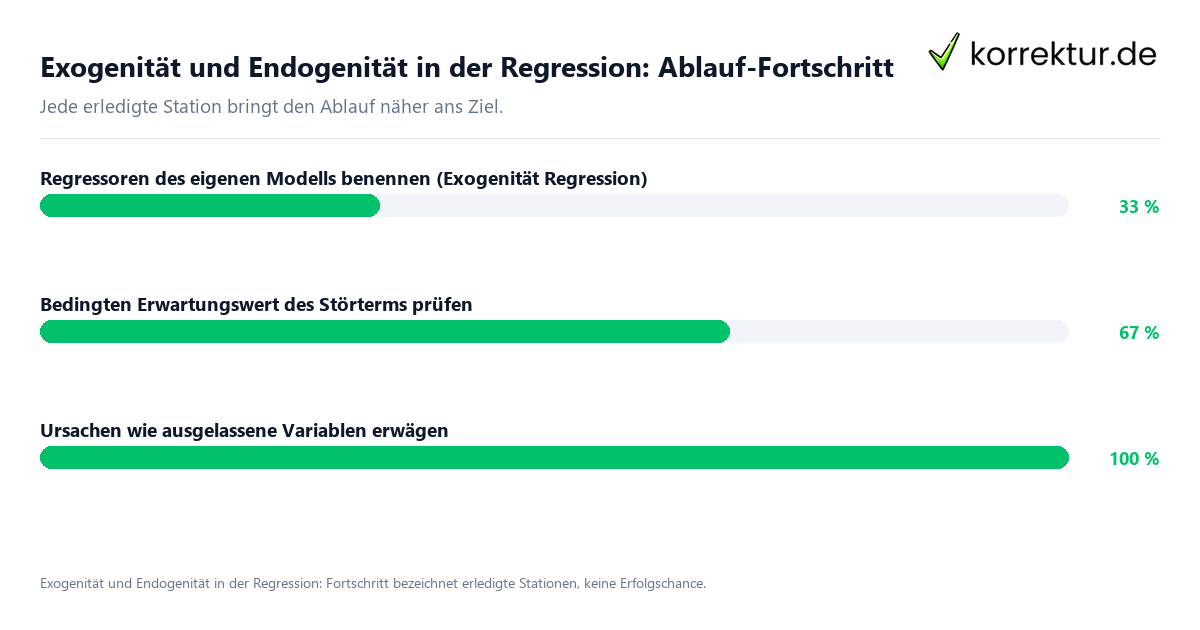 Exogenität und Endogenität in der Regression: Ablauf-Fortschritt Fortschrittsbalken für die einzelnen Ablaufstationen zu Exogenität und Endogenität in der Regression