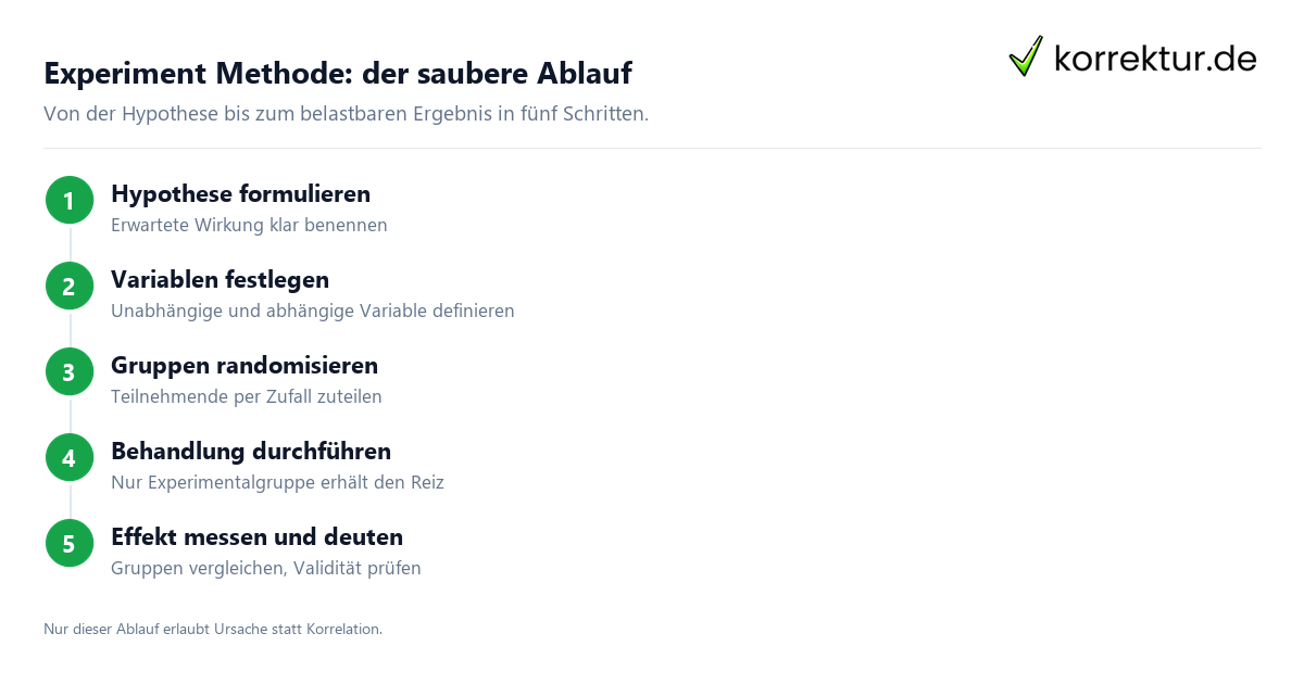 Experiment Methode: der saubere Ablauf Experiment Methode Schritt für Schritt planen