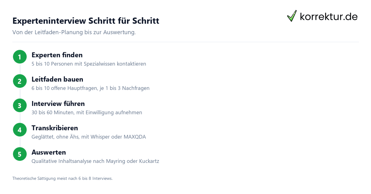 Experteninterview führen und auswerten