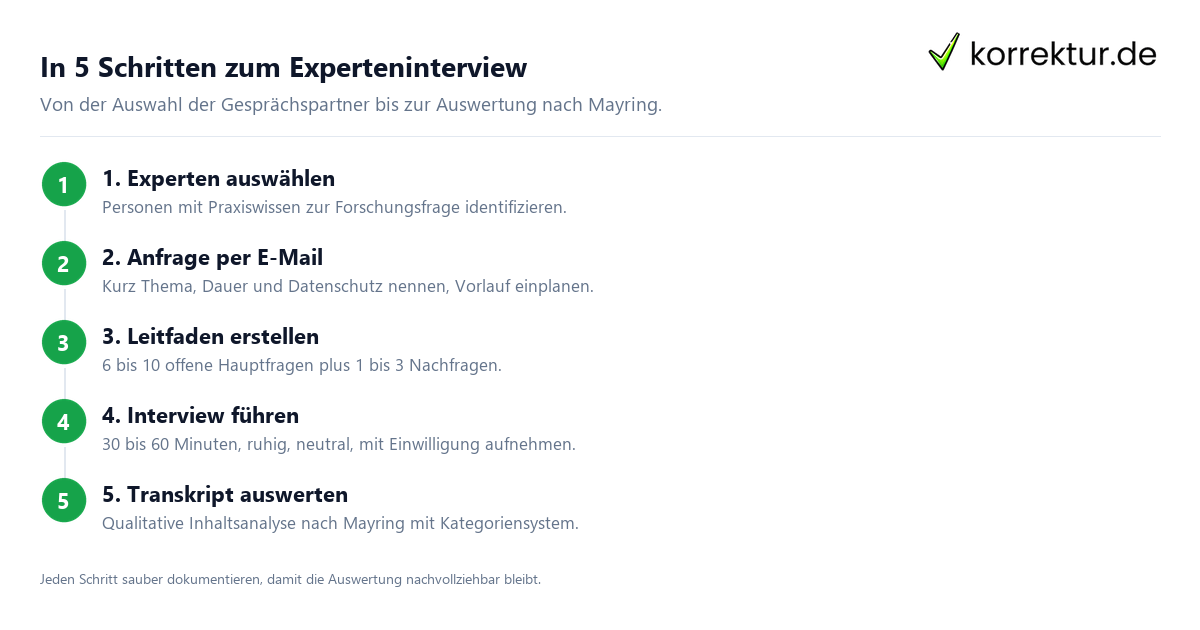 Experteninterview Bachelorarbeit: 5 Schritte von Planung bis Auswertung