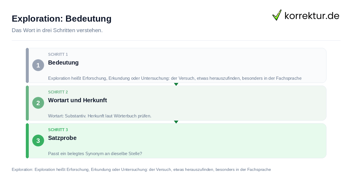 Exploration: Bedeutung: das Wort in drei Schritten