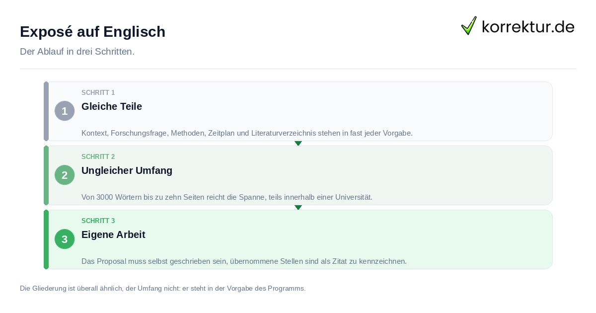 Exposé auf Englisch: der Ablauf in drei Schritten