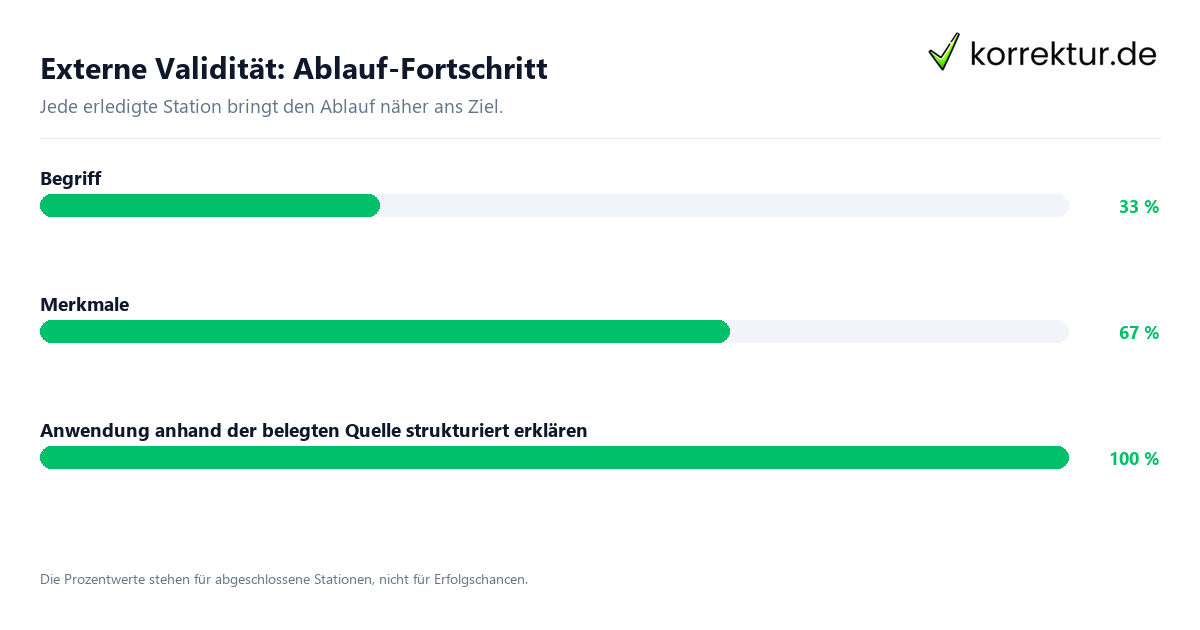 Externe Validität: Ablauf-Fortschritt Fortschrittsbalken für die einzelnen Ablaufstationen zu Externe Validität