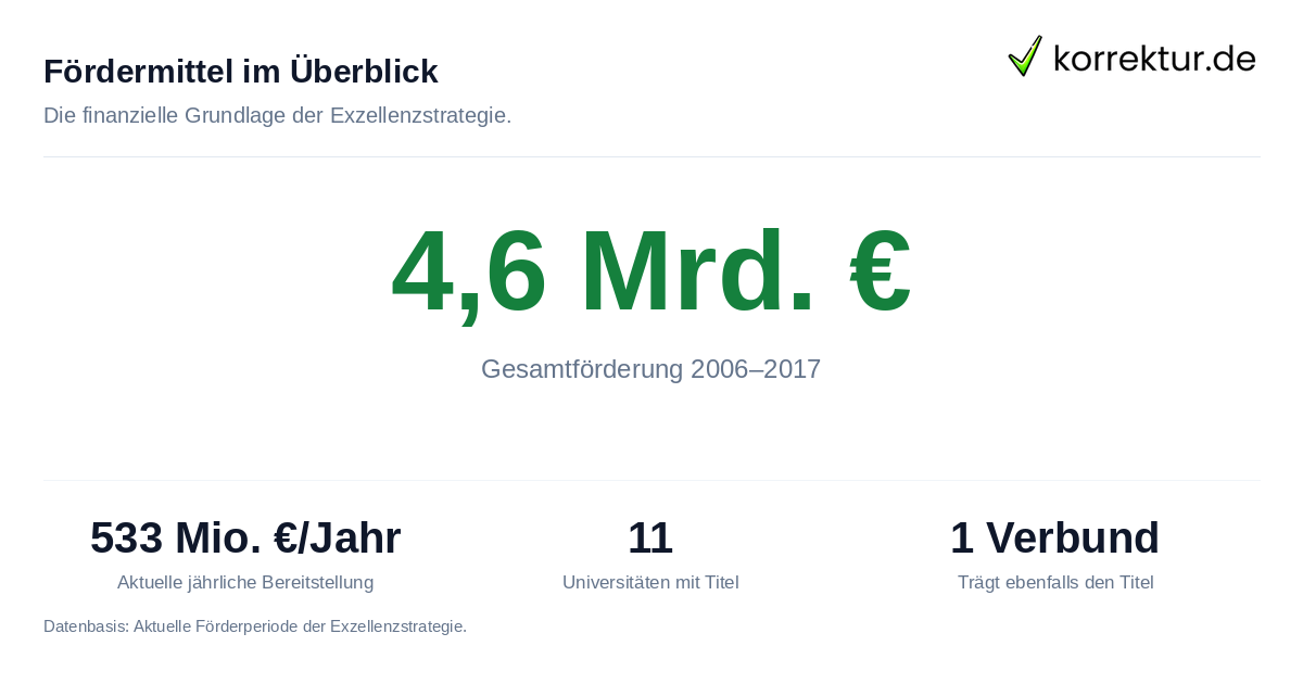 Fördermittel im Überblick Exzellenzinitiative und Forschungsförderung im Studium: Fördersummen und aktuelle Mittel