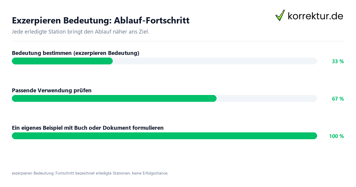 Exzerpieren Bedeutung: Ablauf-Fortschritt Fortschrittsbalken für die einzelnen Ablaufstationen zu exzerpieren Bedeutung
