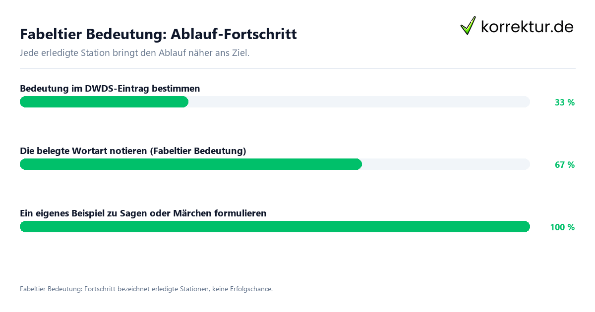 Fabeltier Bedeutung: Ablauf-Fortschritt Fortschrittsbalken für die einzelnen Ablaufstationen zu Fabeltier Bedeutung