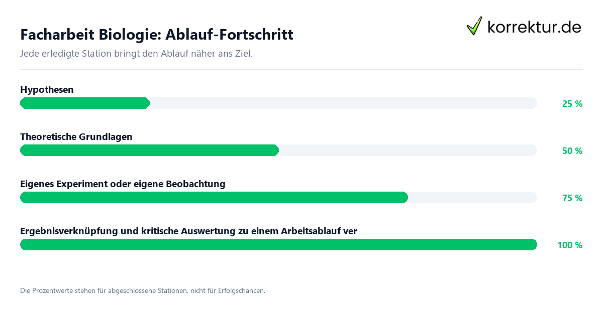 Fortschrittsbalken für die einzelnen Ablaufstationen zu Facharbeit Biologie