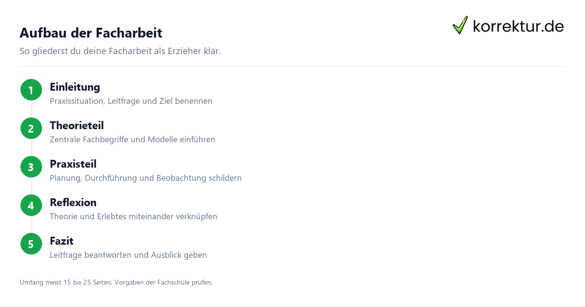Aufbau der Facharbeit Facharbeit Erzieher: Aufbau in 5 Schritten planen