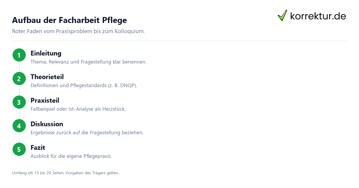 Facharbeit Pflege: Aufbau in 5 Schritten von Einleitung bis Fazit