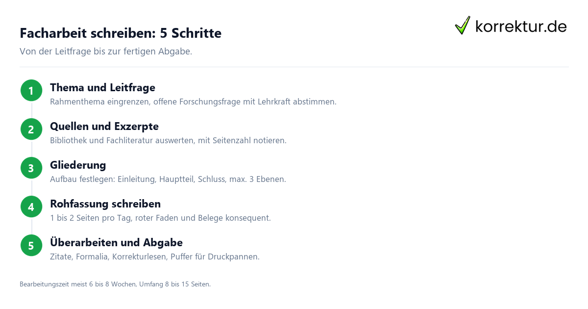 Facharbeit schreiben in fünf Schritten von der Themenfindung bis zur Abgabe