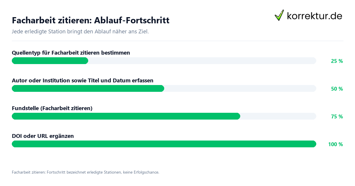 Fortschrittsbalken für die einzelnen Ablaufstationen zu Facharbeit zitieren
