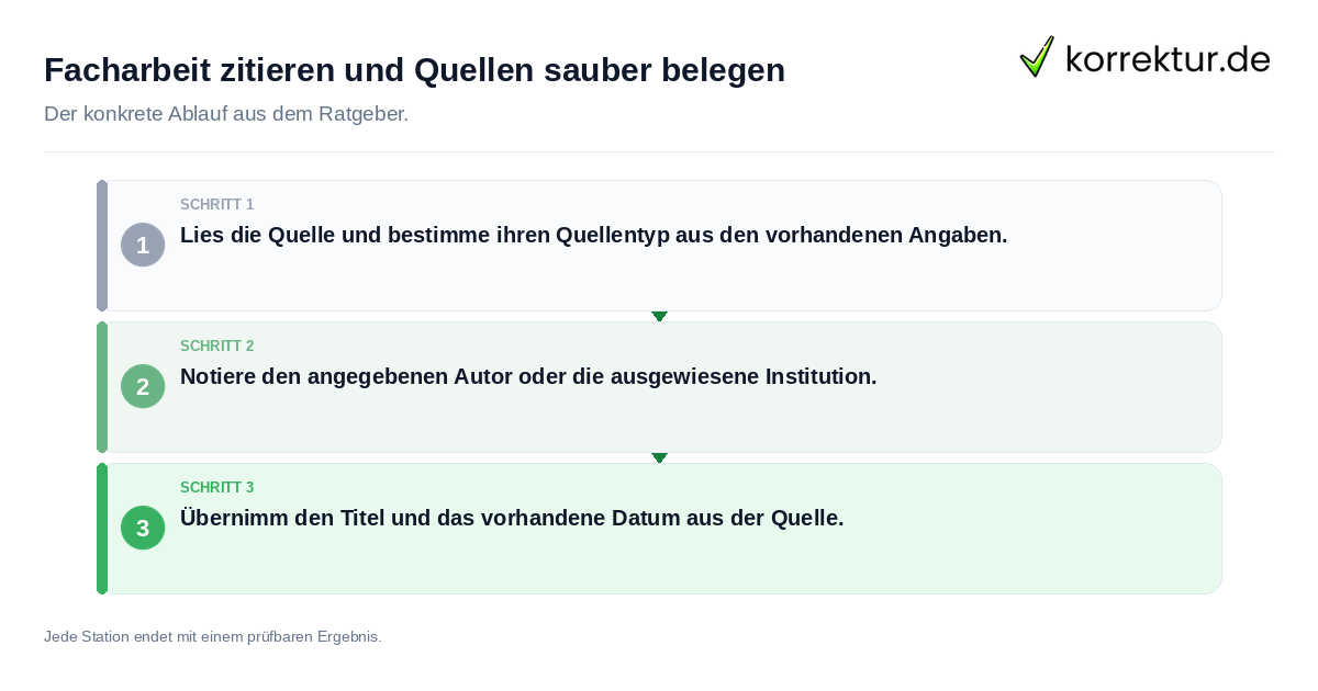 Konkrete Schritte zu Facharbeit zitieren und Quellen sauber belegen
