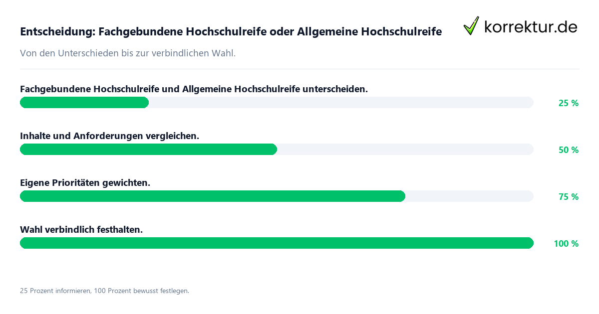Entscheidungsweg zwischen Fachgebundene Hochschulreife und Allgemeine Hochschulreife