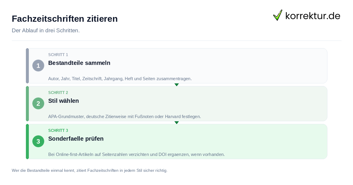 Fachzeitschriften zitieren Fachzeitschriften zitieren: der Ablauf in drei Schritten