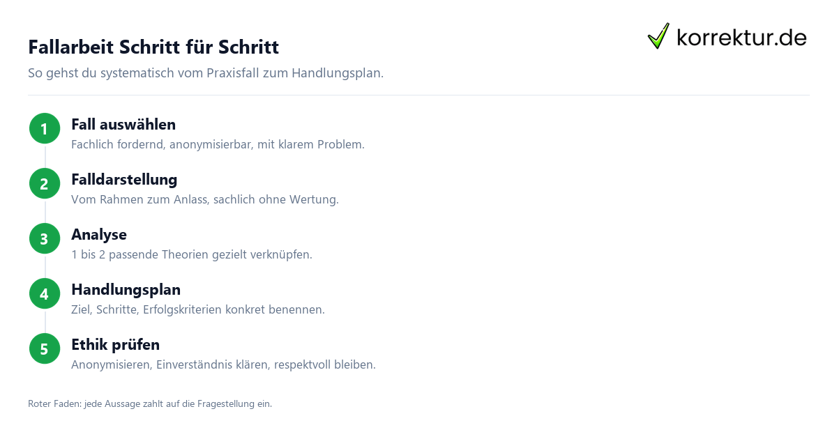 Fallarbeit Schritt für Schritt Fallarbeit in fünf Schritten strukturiert aufbauen