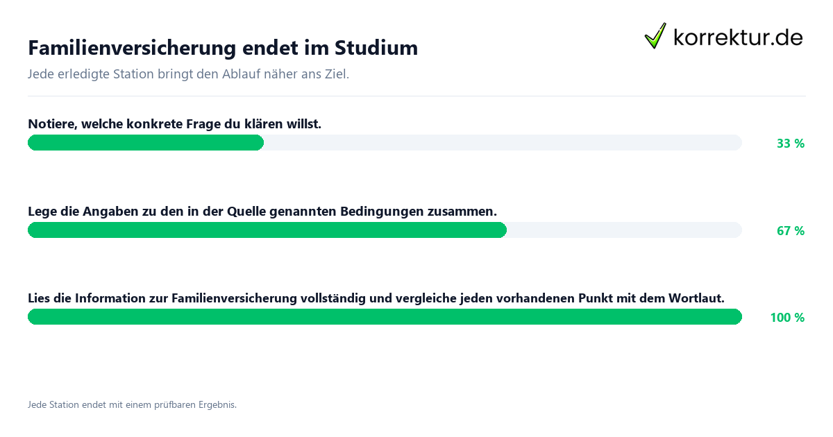 Familienversicherung endet im Studium Konkrete Schritte zu Familienversicherung endet im Studium