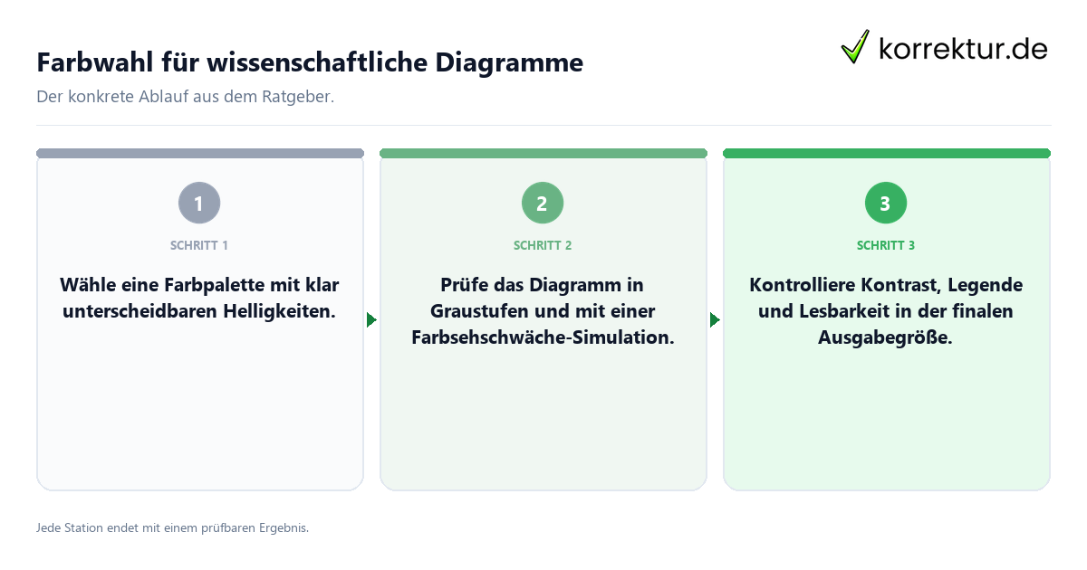 Konkrete Schritte zu Farbwahl für wissenschaftliche Diagramme