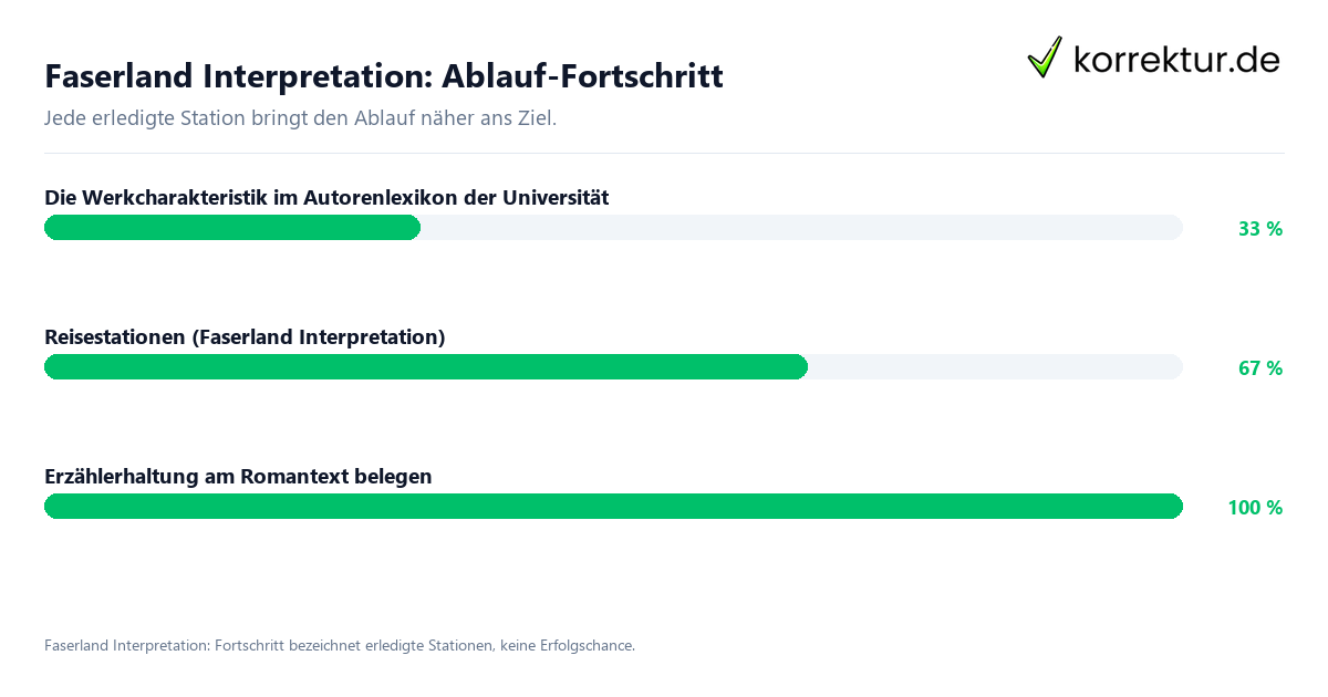 Fortschrittsbalken für die einzelnen Ablaufstationen zu Faserland Interpretation