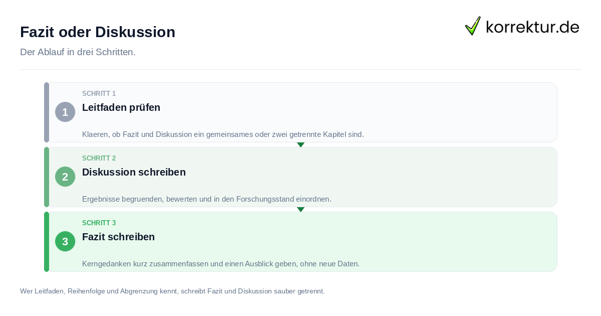 Fazit oder Diskussion Fazit oder Diskussion: der Ablauf in drei Schritten