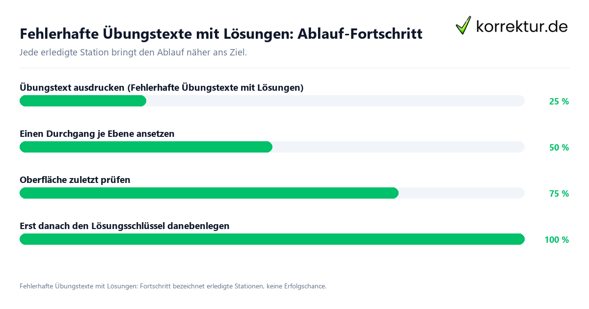 Fortschrittsbalken für die einzelnen Ablaufstationen zu Fehlerhafte Übungstexte mit Lösungen