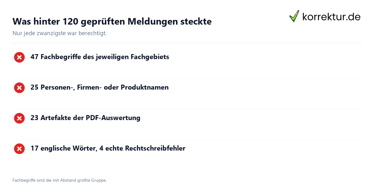 Was hinter 120 geprüften Meldungen steckte Fehlerreport: Zusammensetzung der Rechtschreibmeldungen