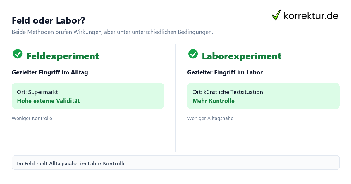 Feldexperiment: Forschung unter realen Bedingungen erklärt, Vergleich mit Laborexperiment