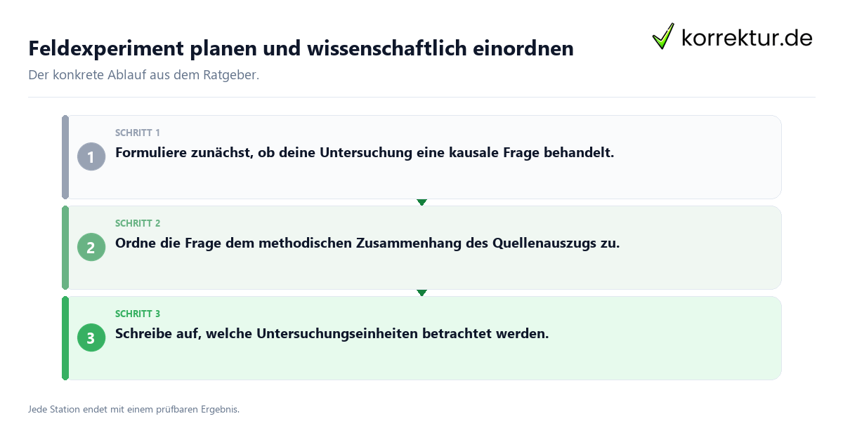 Feldexperiment planen und wissenschaftlich einordnen Konkrete Schritte zu Feldexperiment planen und wissenschaftlich einordnen