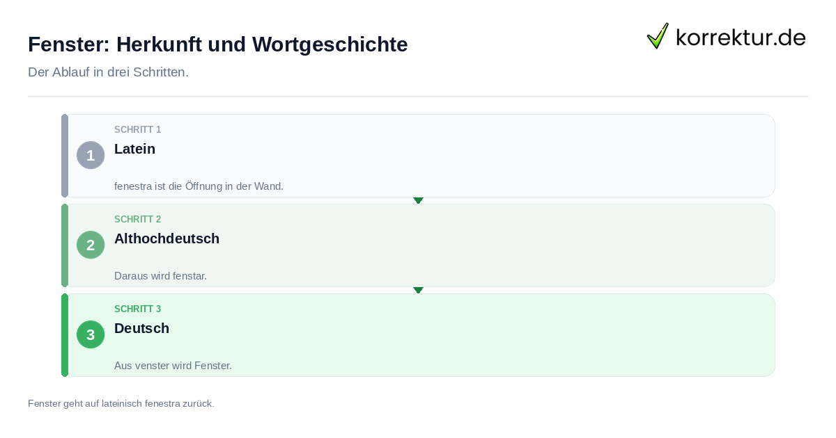 Fenster: Herkunft und Wortgeschichte Fenster: Herkunft und Wortgeschichte: der Ablauf in drei Schritten